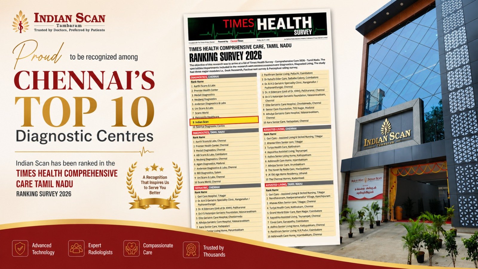 Indian Scan recognized among Chennai’s Top 10 Diagnostic Centres in the Times Health Comprehensive Care Tamil Nadu Ranking Survey 2026